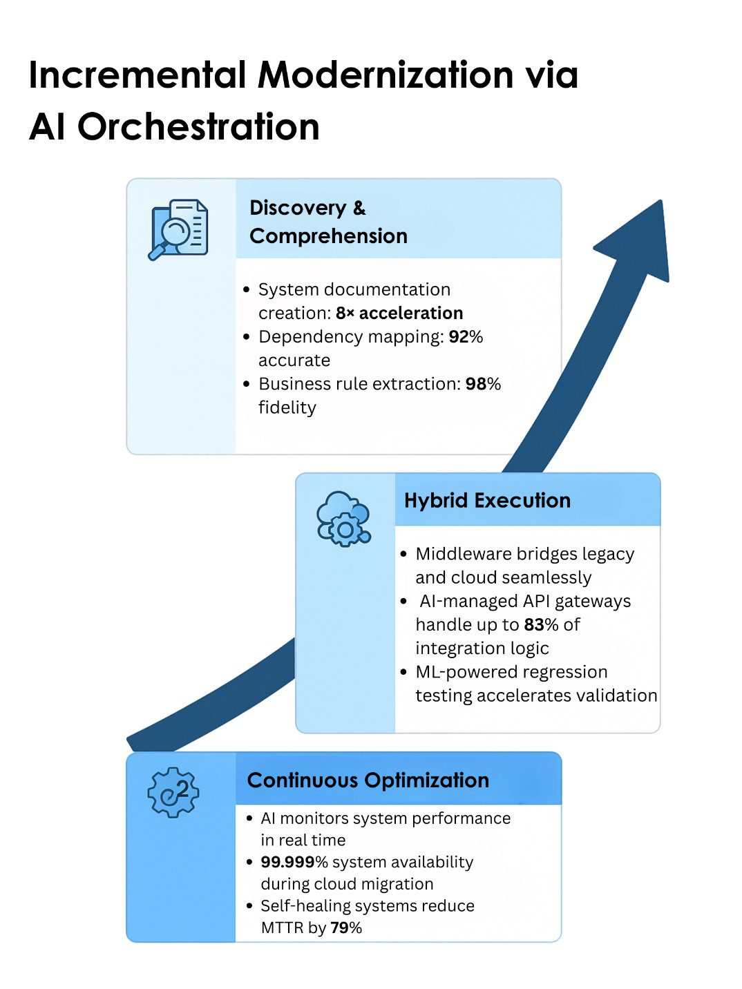 Application Modernization with AI: The Smart Middle Path