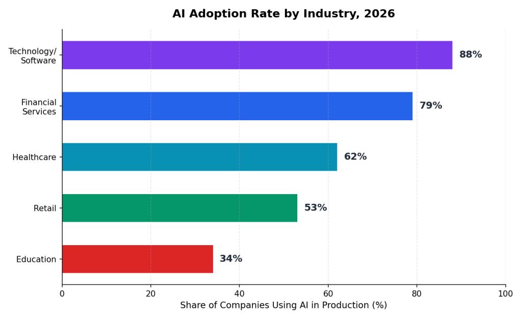 Which Industries Are Investing the Most in AI Development? 2026 Market Analysis 2 ai adoption rate by industry