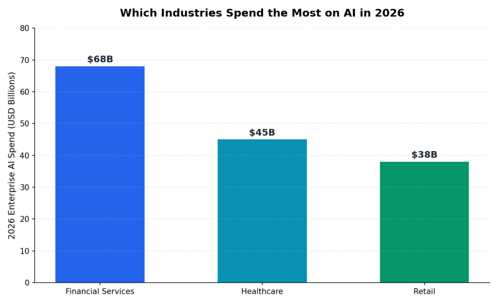 Which Industries Are Investing the Most in AI Development? 2026 Market Analysis 1 ai spend by industry